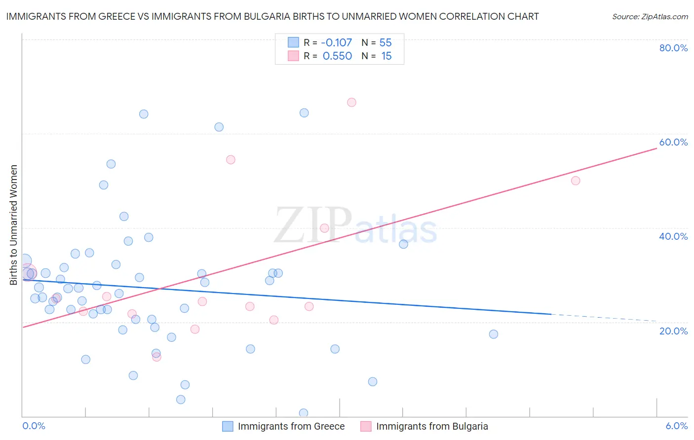Immigrants from Greece vs Immigrants from Bulgaria Births to Unmarried Women