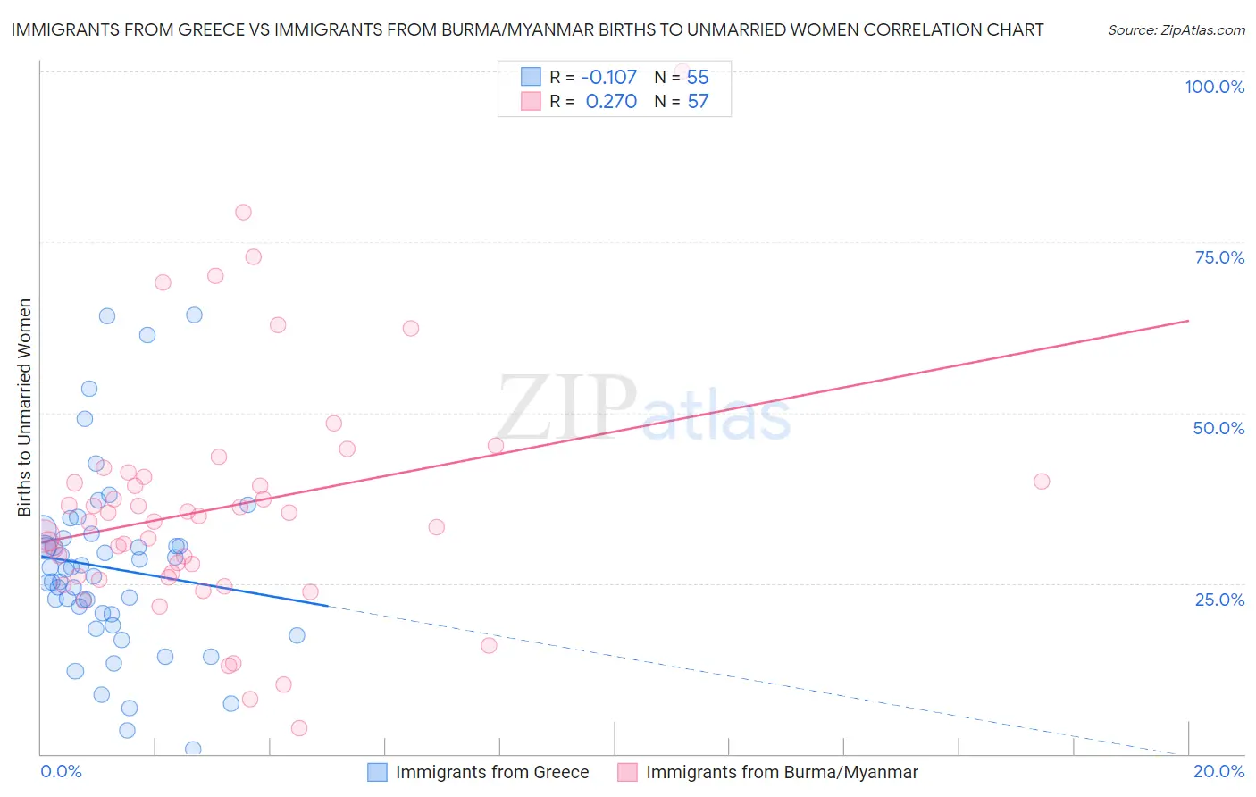 Immigrants from Greece vs Immigrants from Burma/Myanmar Births to Unmarried Women