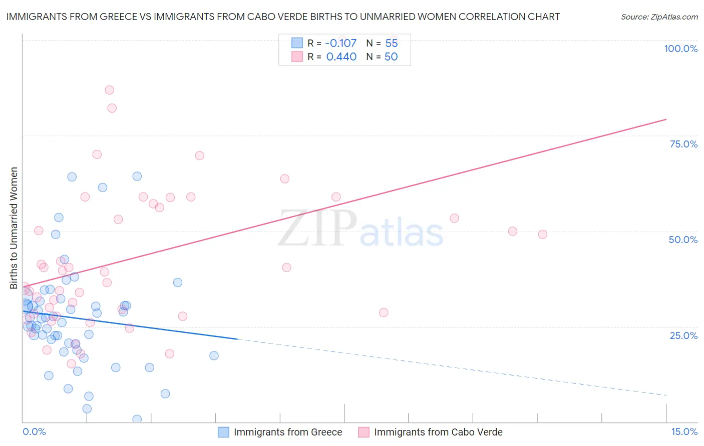 Immigrants from Greece vs Immigrants from Cabo Verde Births to Unmarried Women