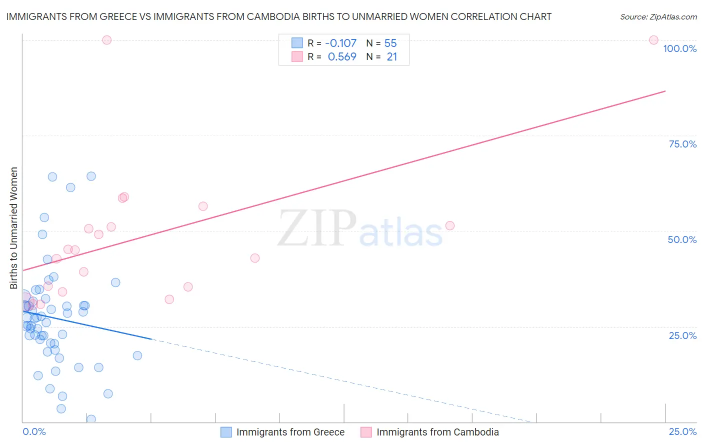 Immigrants from Greece vs Immigrants from Cambodia Births to Unmarried Women