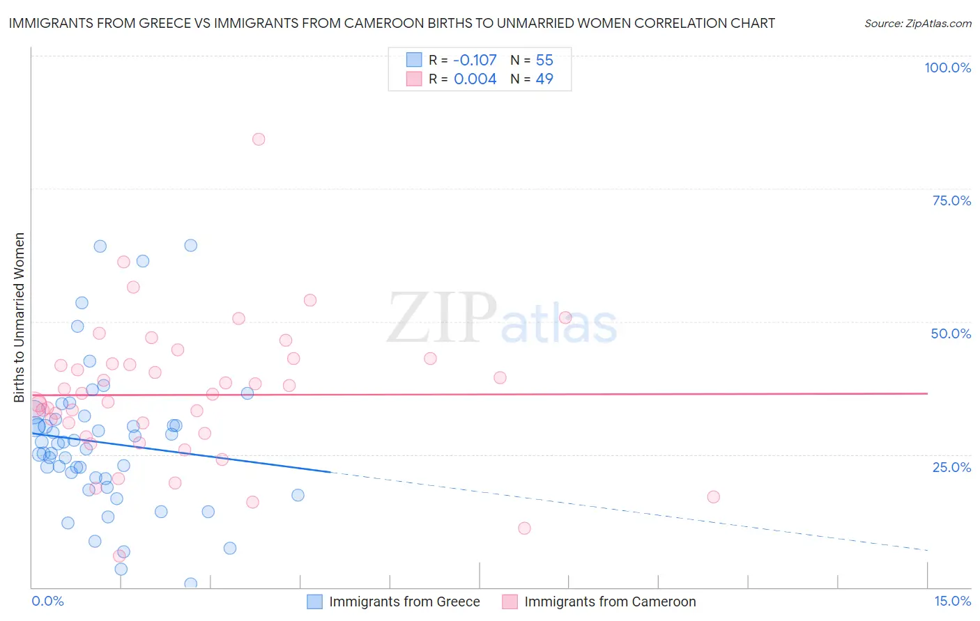 Immigrants from Greece vs Immigrants from Cameroon Births to Unmarried Women