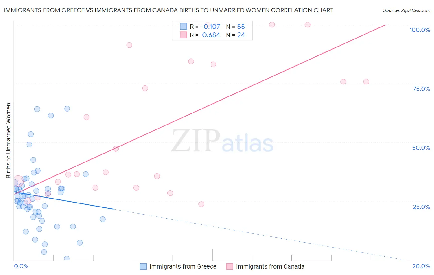 Immigrants from Greece vs Immigrants from Canada Births to Unmarried Women