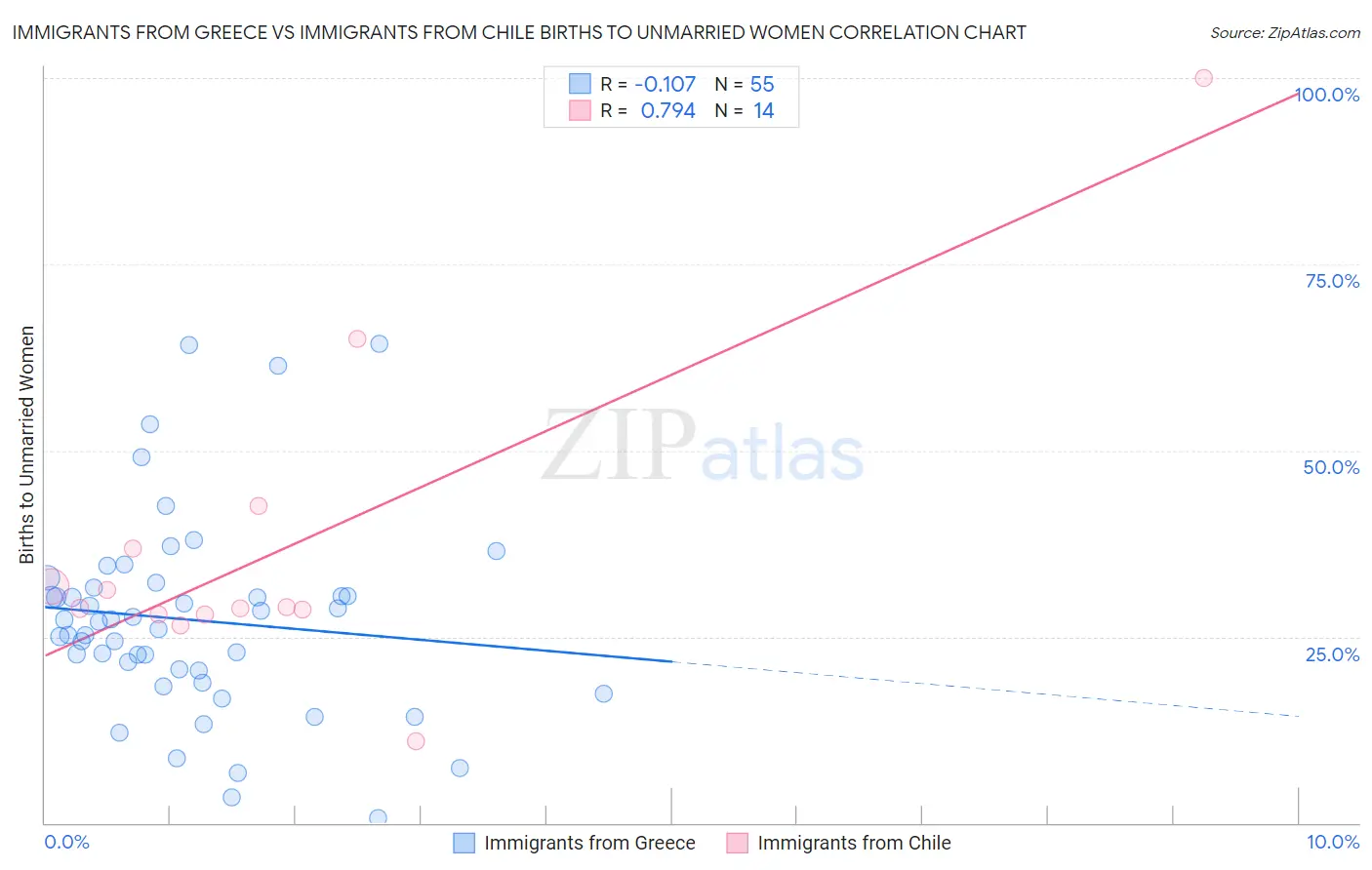 Immigrants from Greece vs Immigrants from Chile Births to Unmarried Women