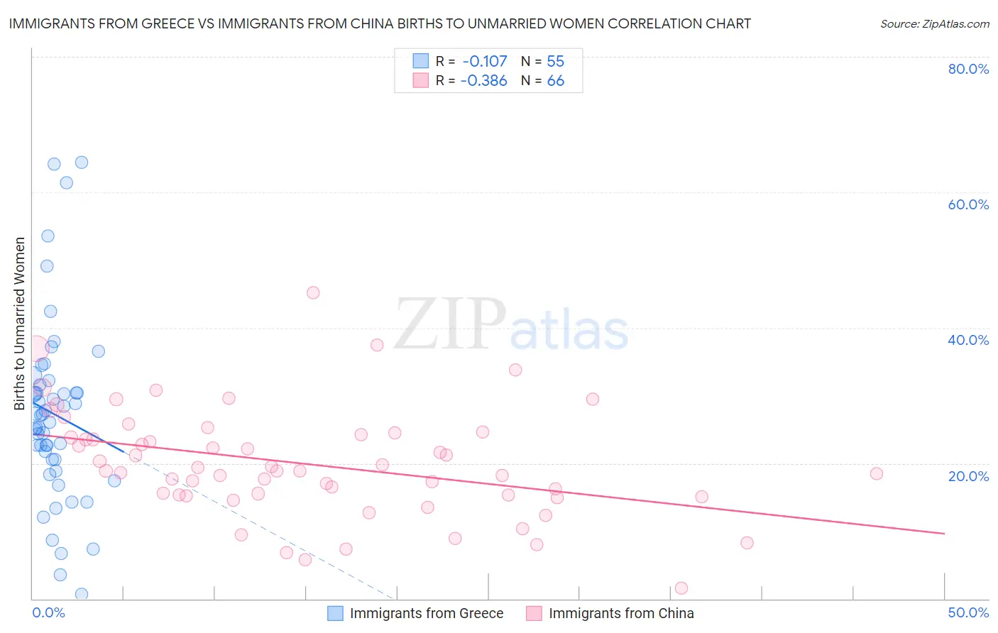 Immigrants from Greece vs Immigrants from China Births to Unmarried Women
