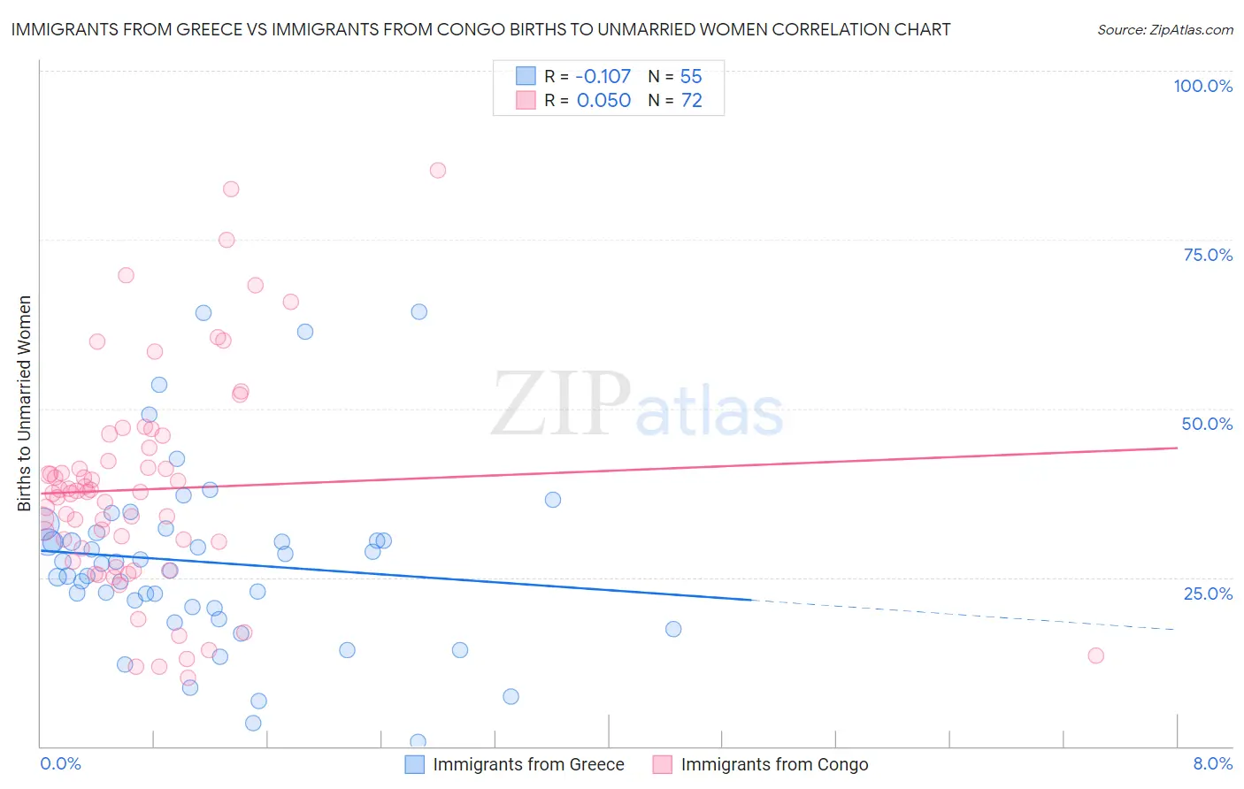 Immigrants from Greece vs Immigrants from Congo Births to Unmarried Women