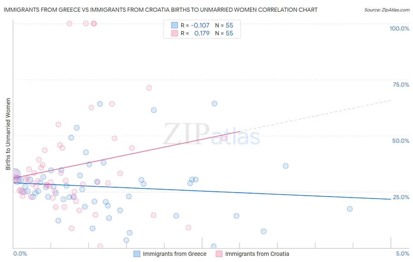 Immigrants from Greece vs Immigrants from Croatia Births to Unmarried Women
