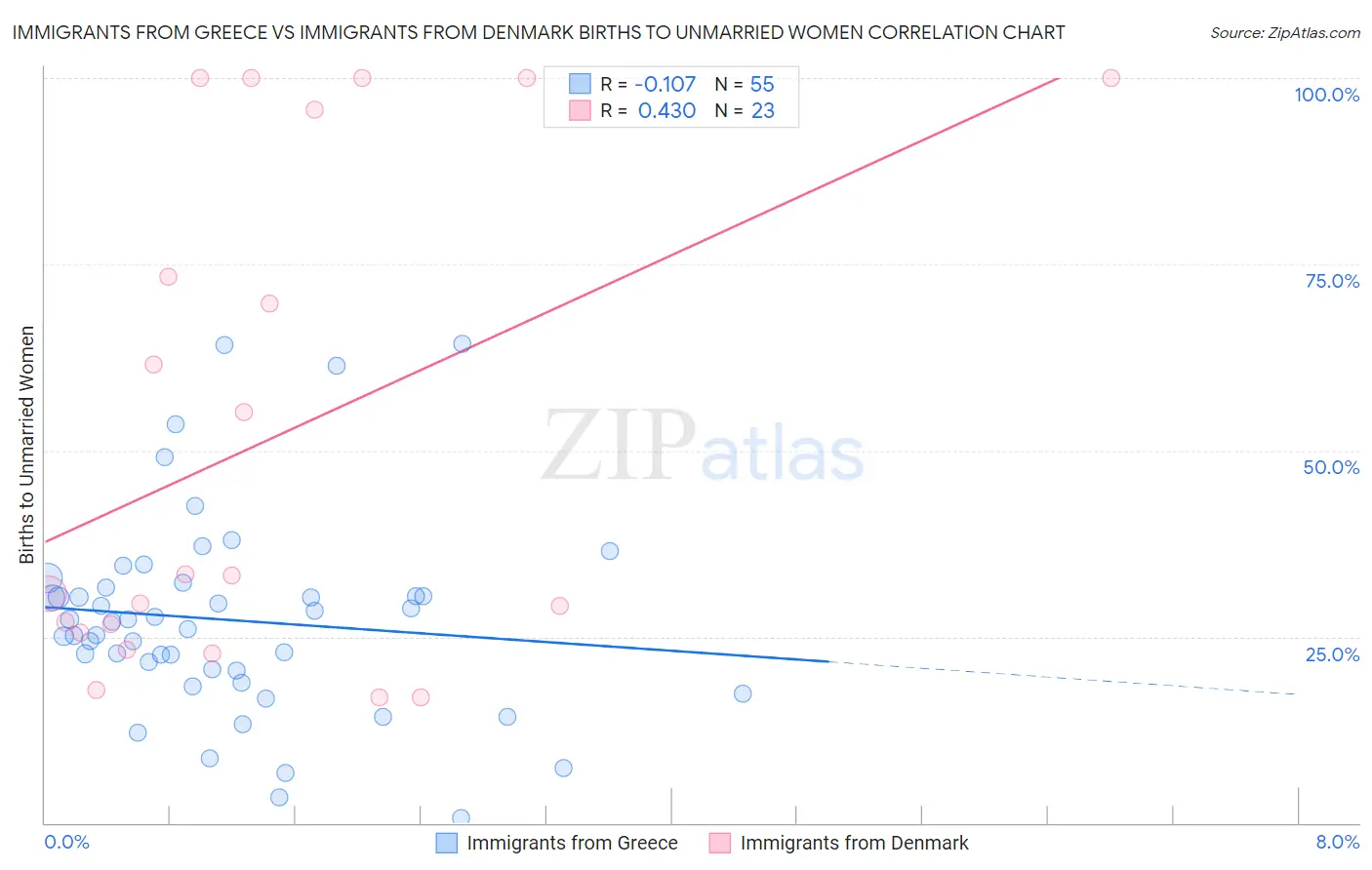 Immigrants from Greece vs Immigrants from Denmark Births to Unmarried Women