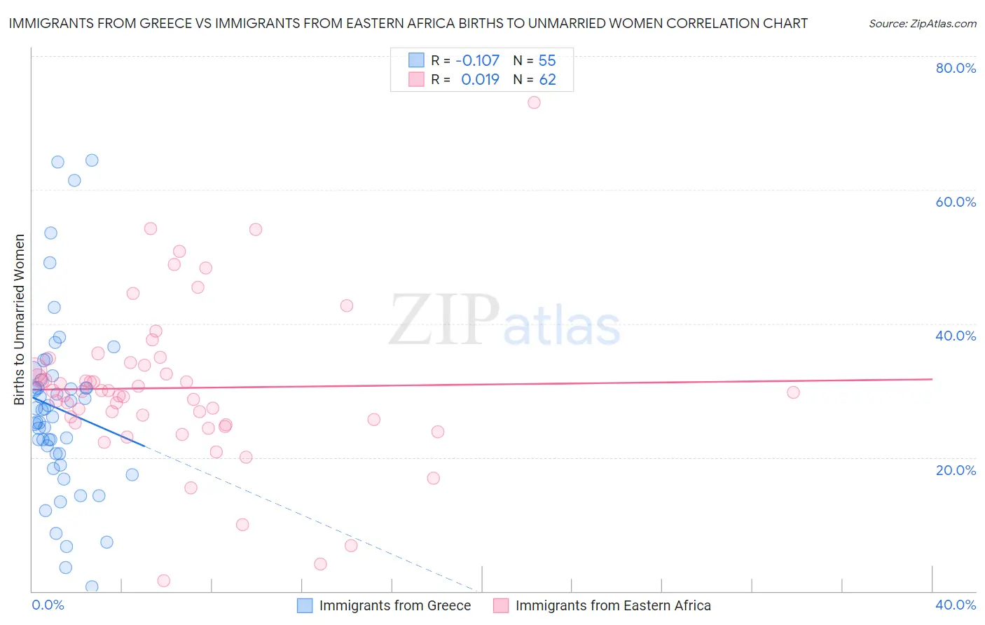 Immigrants from Greece vs Immigrants from Eastern Africa Births to Unmarried Women