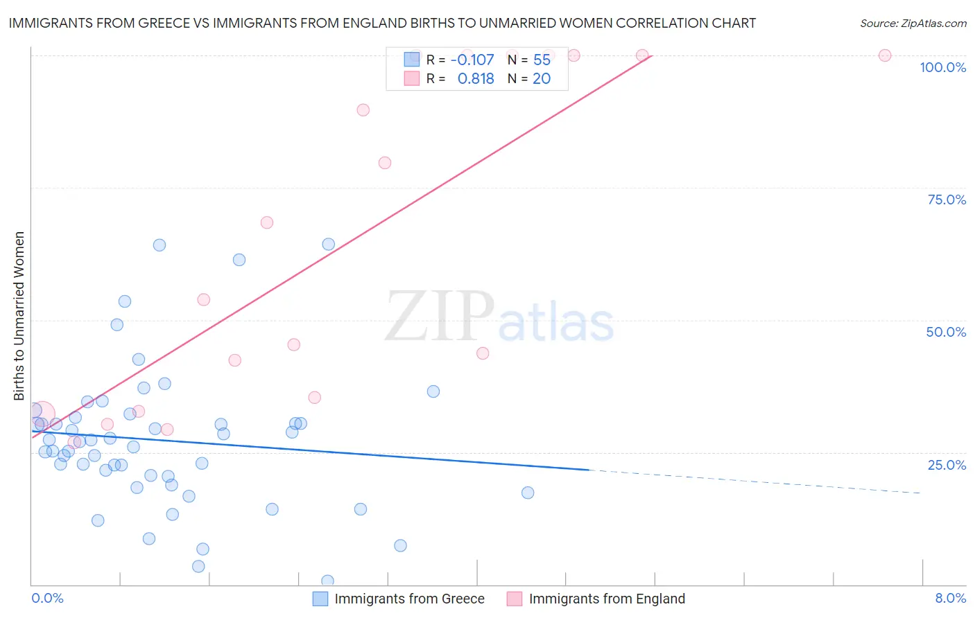 Immigrants from Greece vs Immigrants from England Births to Unmarried Women