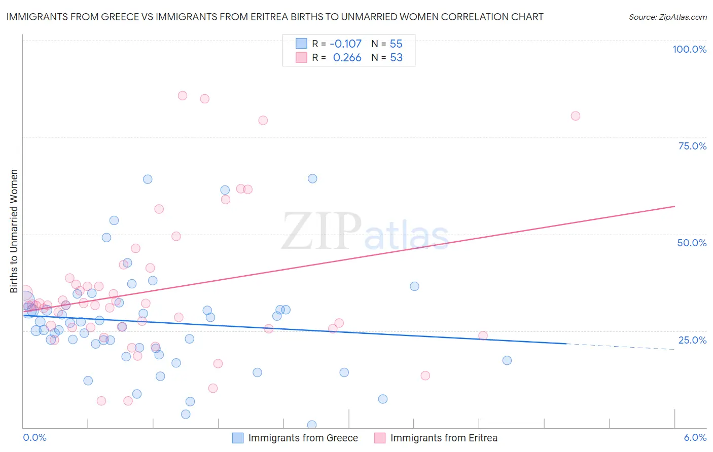 Immigrants from Greece vs Immigrants from Eritrea Births to Unmarried Women
