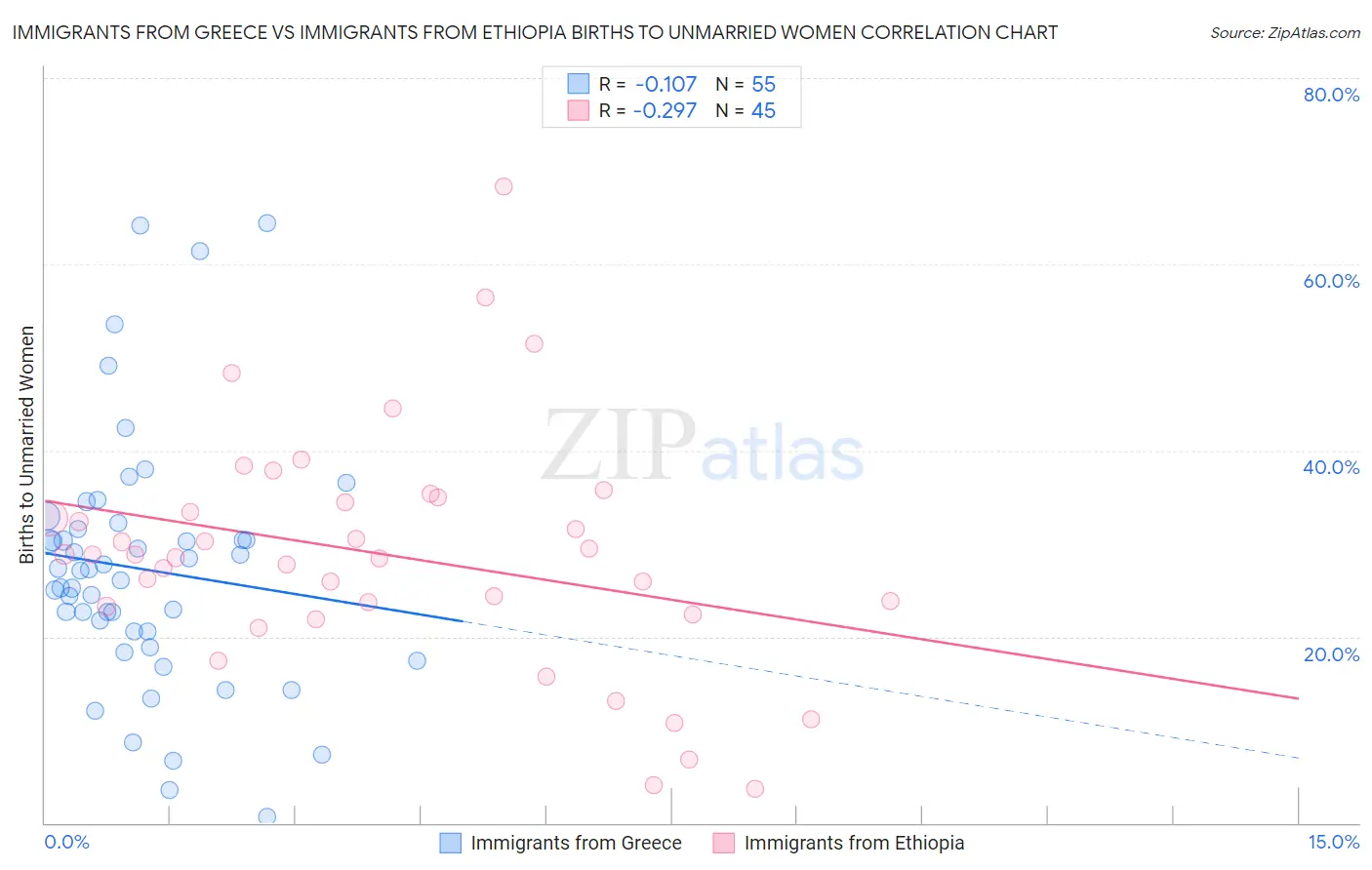 Immigrants from Greece vs Immigrants from Ethiopia Births to Unmarried Women