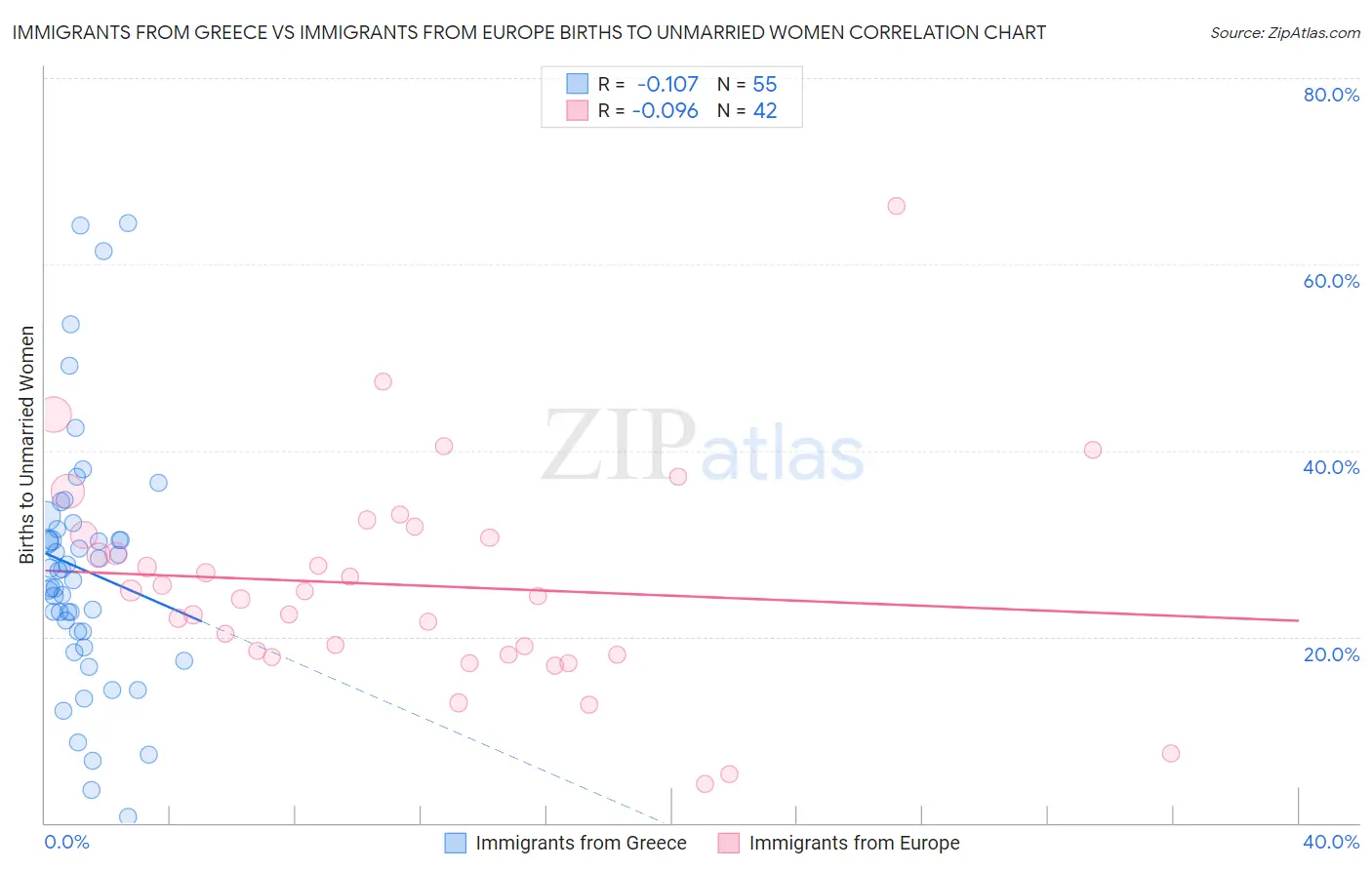 Immigrants from Greece vs Immigrants from Europe Births to Unmarried Women