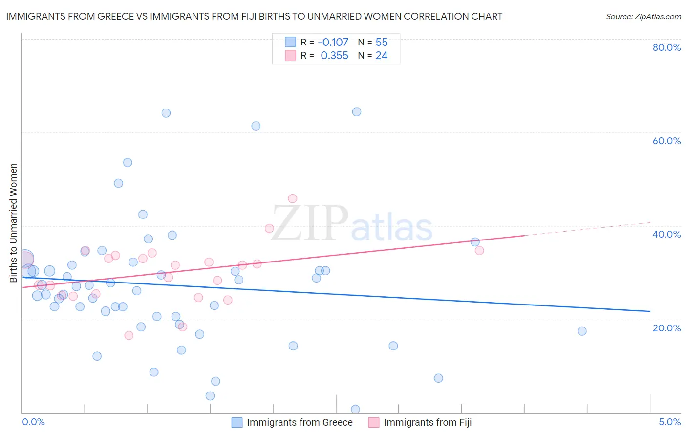 Immigrants from Greece vs Immigrants from Fiji Births to Unmarried Women
