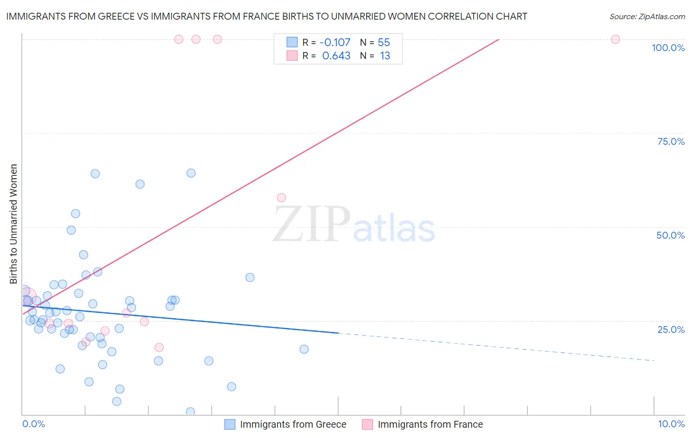 Immigrants from Greece vs Immigrants from France Births to Unmarried Women