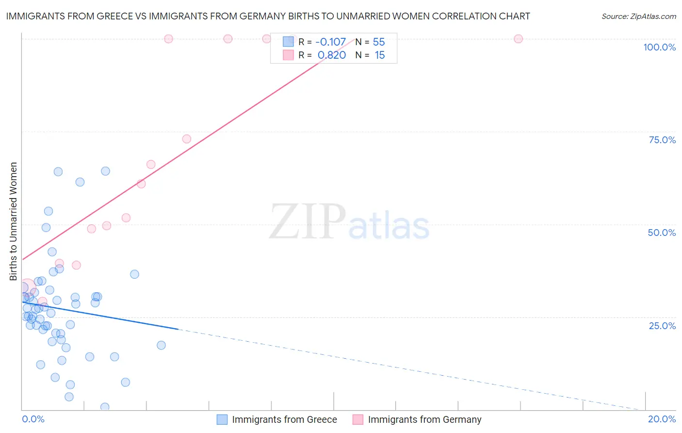 Immigrants from Greece vs Immigrants from Germany Births to Unmarried Women