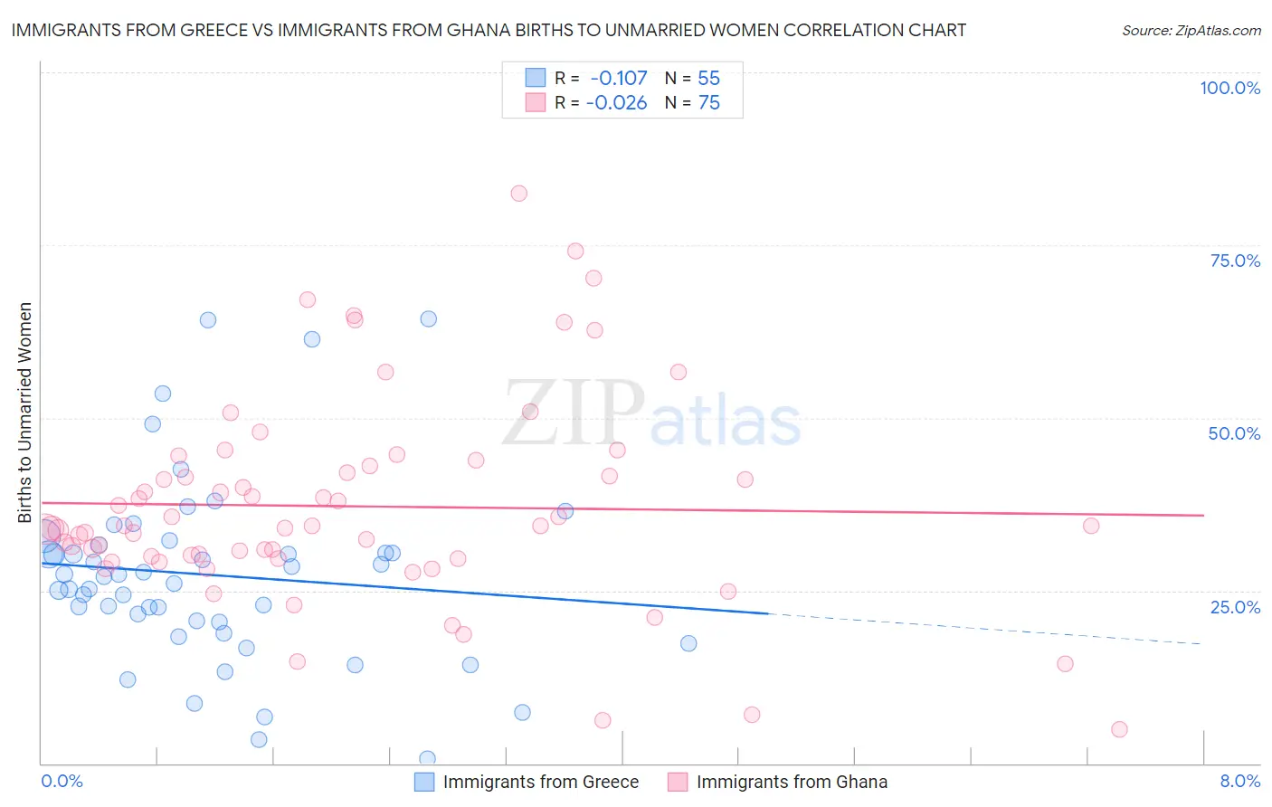 Immigrants from Greece vs Immigrants from Ghana Births to Unmarried Women