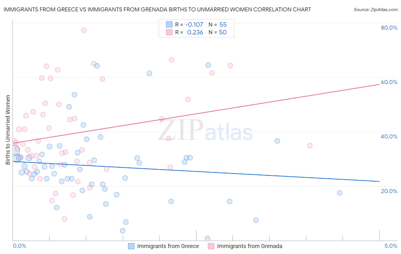 Immigrants from Greece vs Immigrants from Grenada Births to Unmarried Women