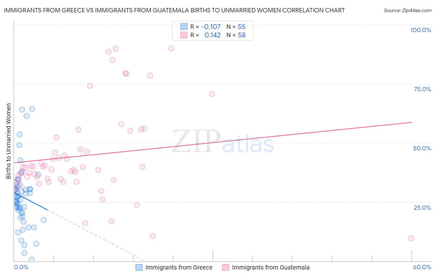 Immigrants from Greece vs Immigrants from Guatemala Births to Unmarried Women