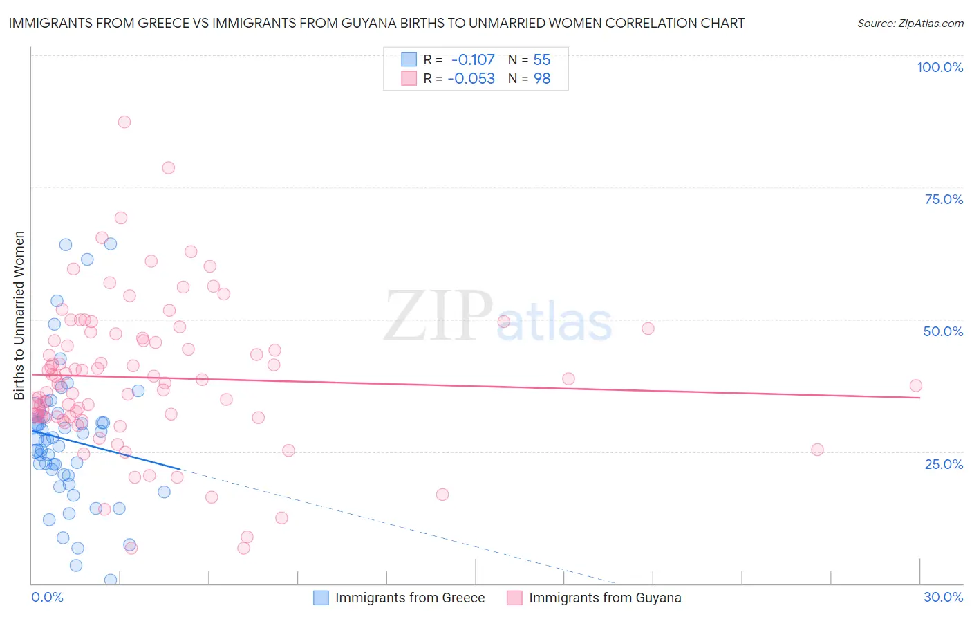 Immigrants from Greece vs Immigrants from Guyana Births to Unmarried Women