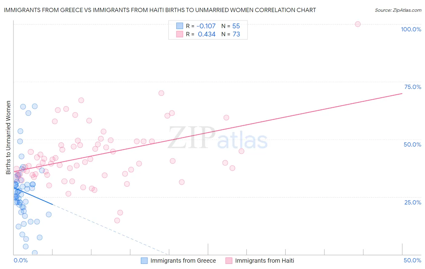 Immigrants from Greece vs Immigrants from Haiti Births to Unmarried Women