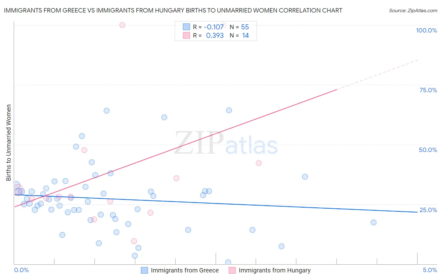Immigrants from Greece vs Immigrants from Hungary Births to Unmarried Women