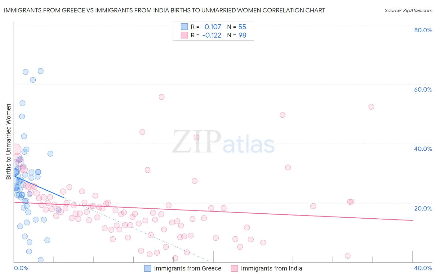 Immigrants from Greece vs Immigrants from India Births to Unmarried Women