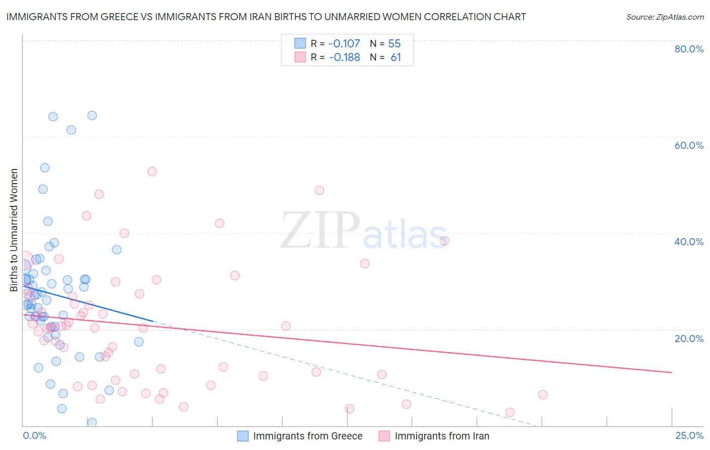 Immigrants from Greece vs Immigrants from Iran Births to Unmarried Women