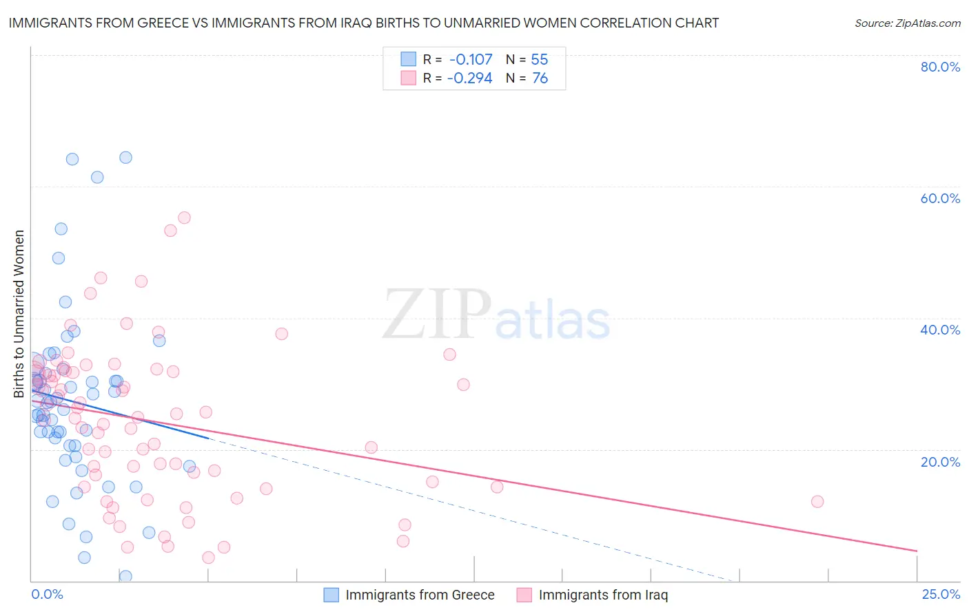 Immigrants from Greece vs Immigrants from Iraq Births to Unmarried Women