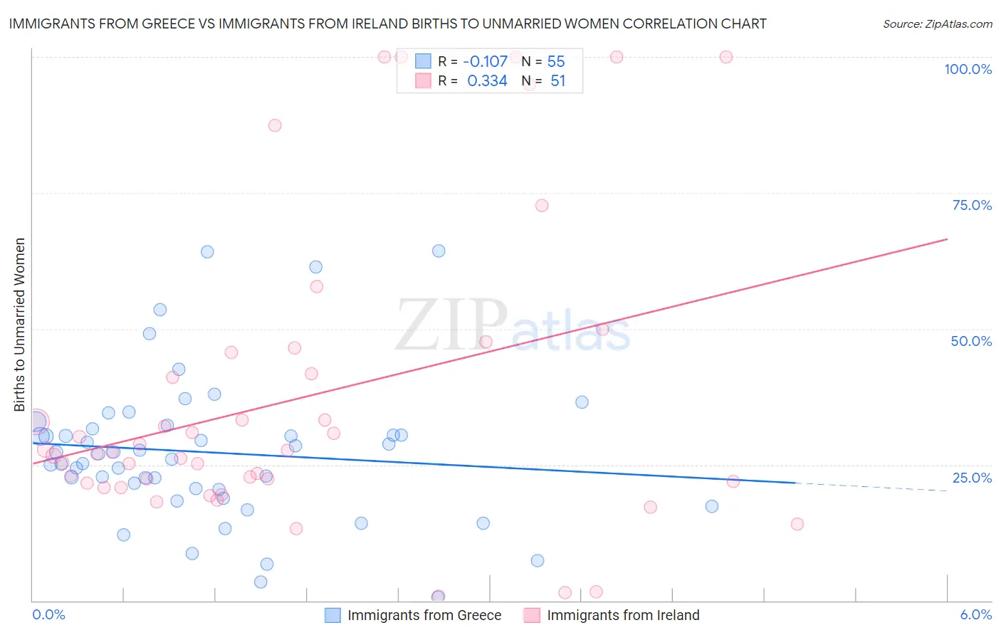 Immigrants from Greece vs Immigrants from Ireland Births to Unmarried Women