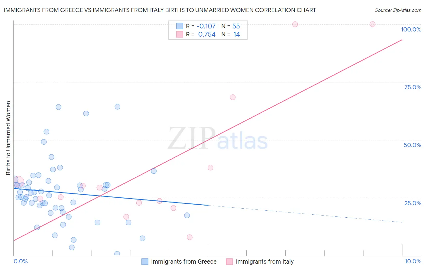 Immigrants from Greece vs Immigrants from Italy Births to Unmarried Women