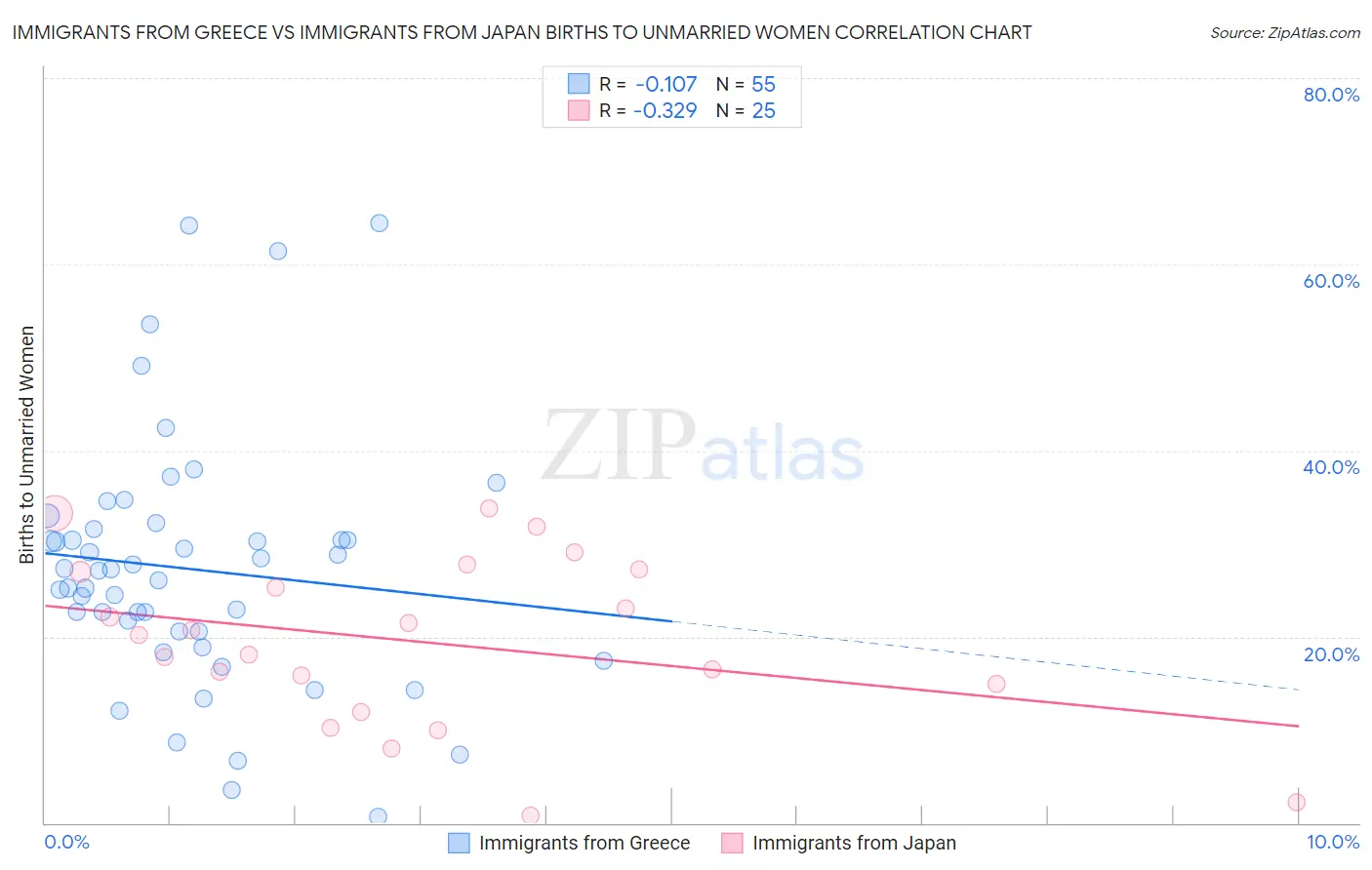 Immigrants from Greece vs Immigrants from Japan Births to Unmarried Women