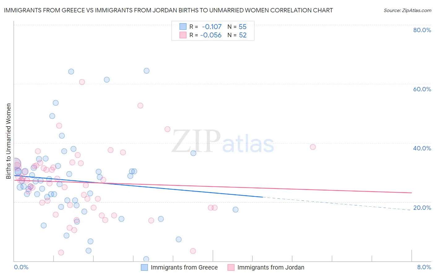 Immigrants from Greece vs Immigrants from Jordan Births to Unmarried Women
