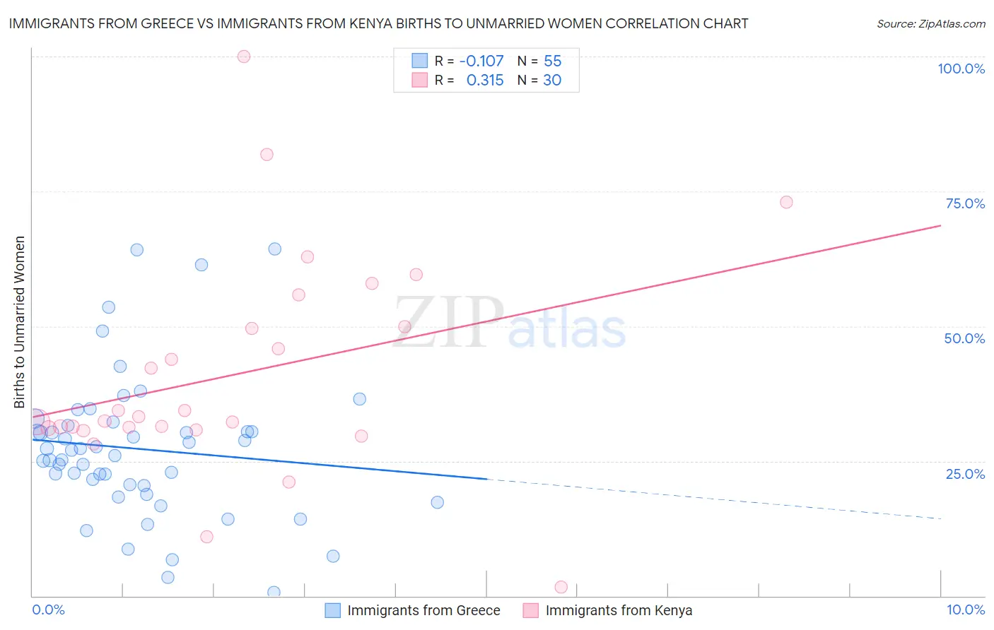 Immigrants from Greece vs Immigrants from Kenya Births to Unmarried Women
