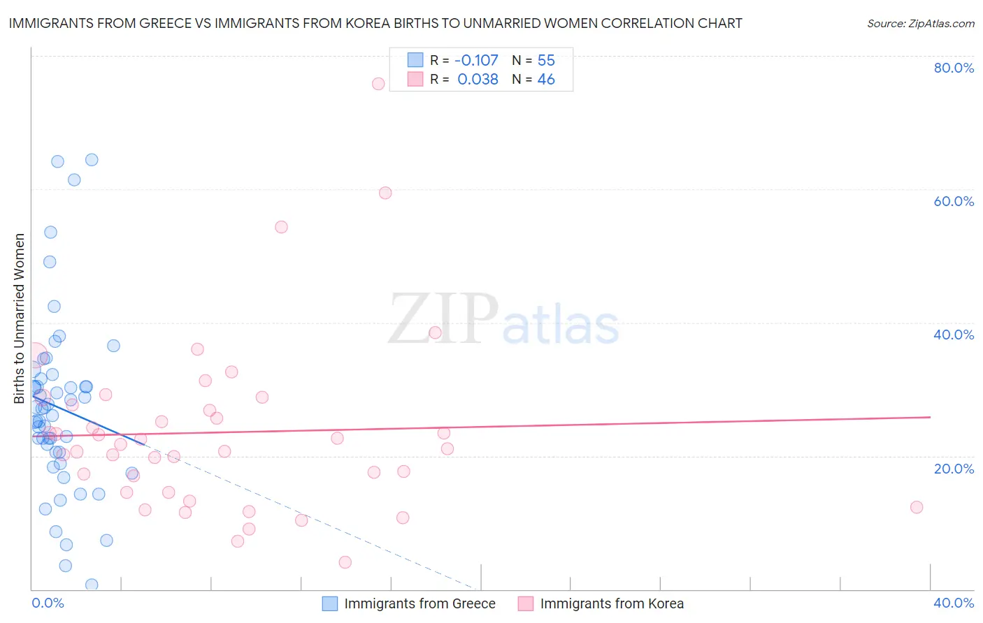 Immigrants from Greece vs Immigrants from Korea Births to Unmarried Women
