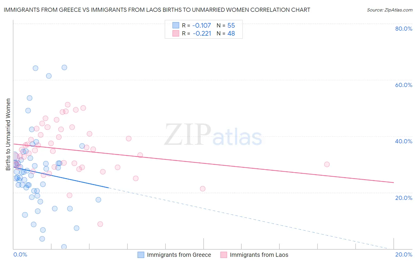 Immigrants from Greece vs Immigrants from Laos Births to Unmarried Women