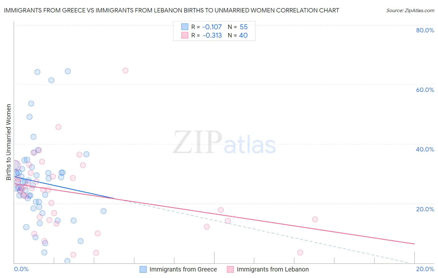 Immigrants from Greece vs Immigrants from Lebanon Births to Unmarried Women