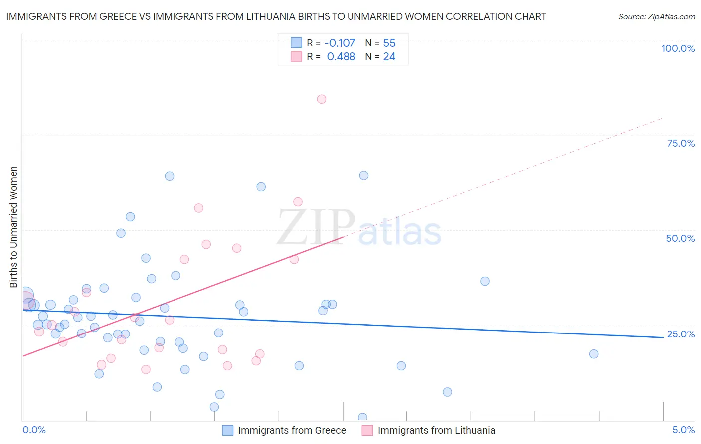 Immigrants from Greece vs Immigrants from Lithuania Births to Unmarried Women