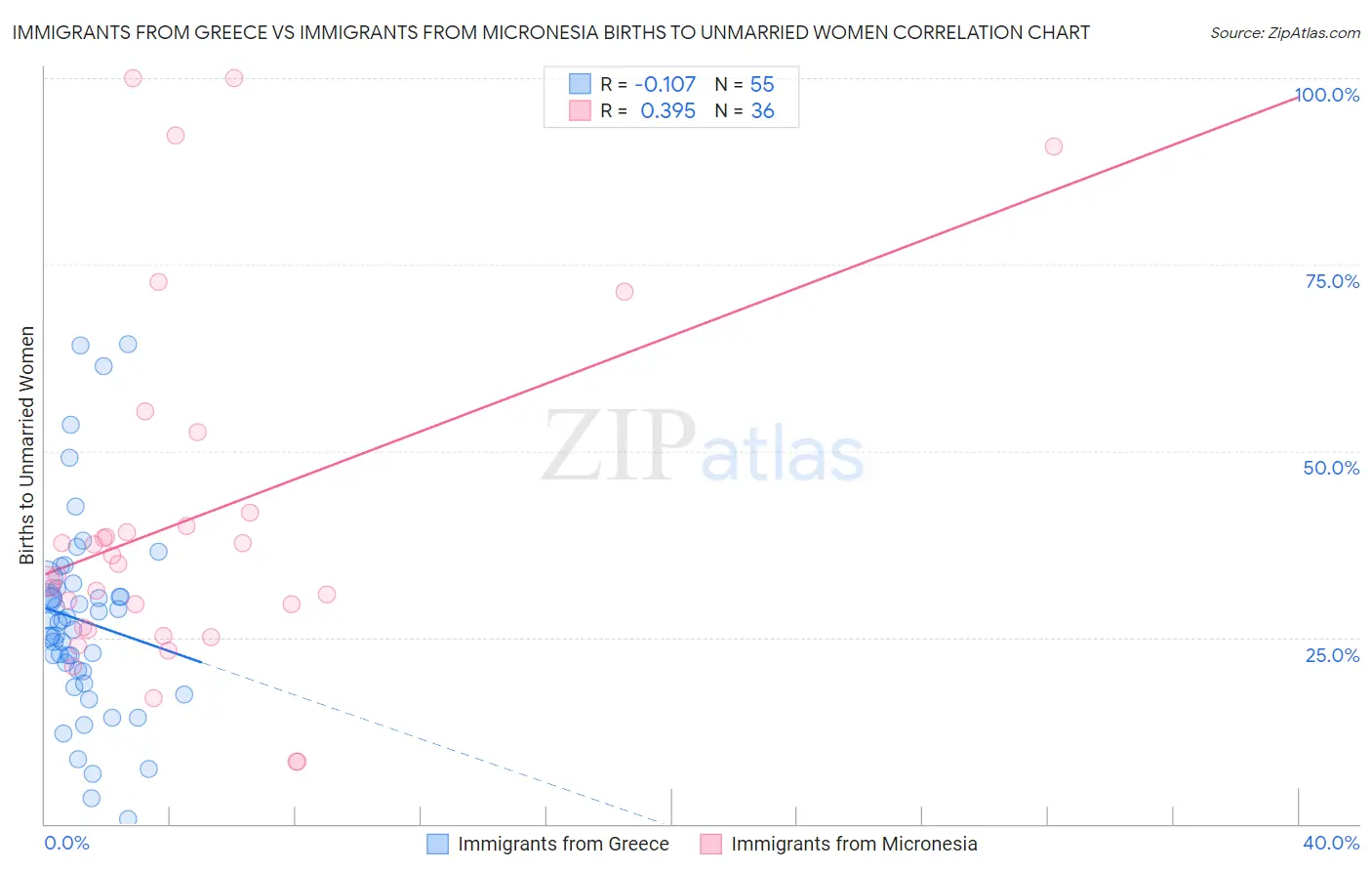 Immigrants from Greece vs Immigrants from Micronesia Births to Unmarried Women