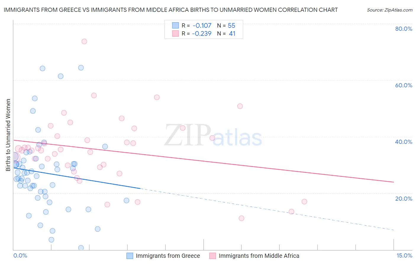 Immigrants from Greece vs Immigrants from Middle Africa Births to Unmarried Women