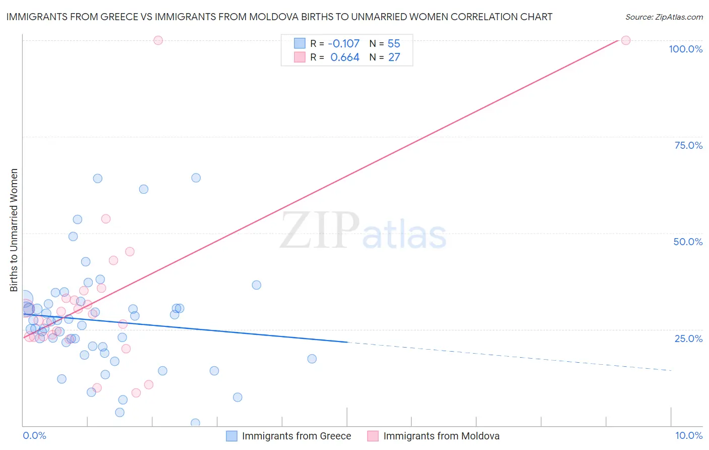 Immigrants from Greece vs Immigrants from Moldova Births to Unmarried Women