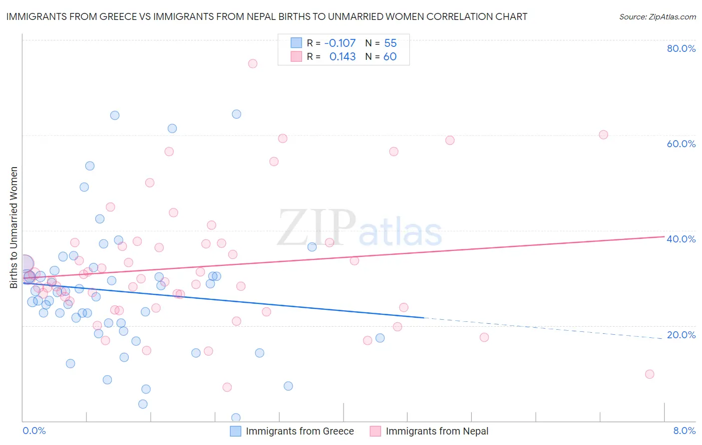 Immigrants from Greece vs Immigrants from Nepal Births to Unmarried Women