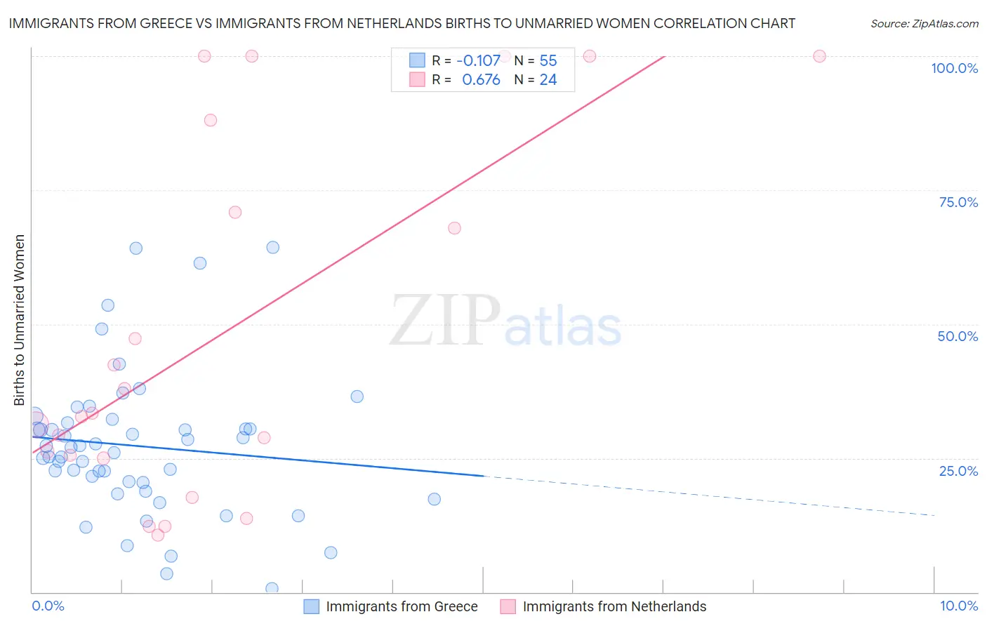 Immigrants from Greece vs Immigrants from Netherlands Births to Unmarried Women