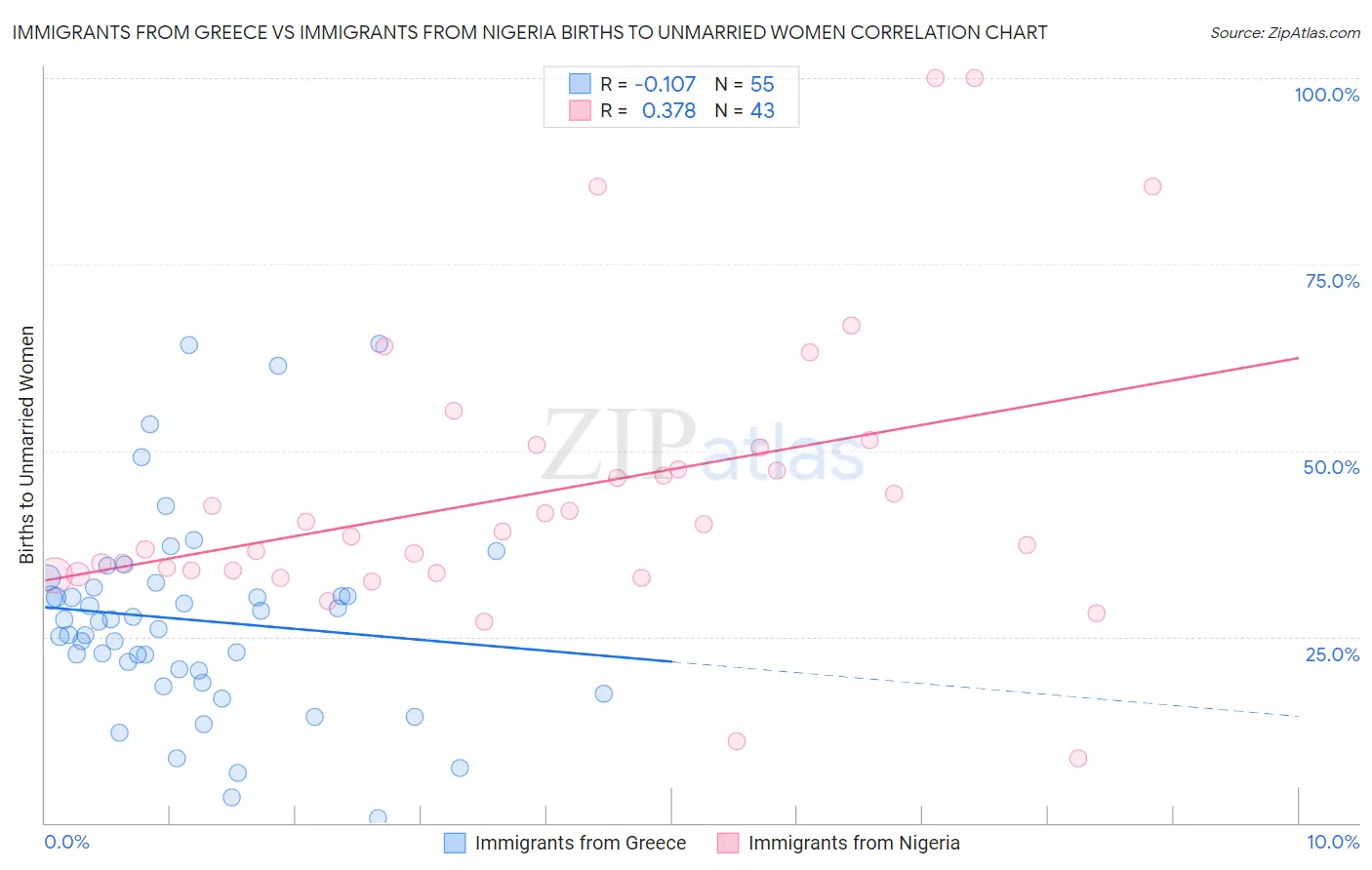 Immigrants from Greece vs Immigrants from Nigeria Births to Unmarried Women