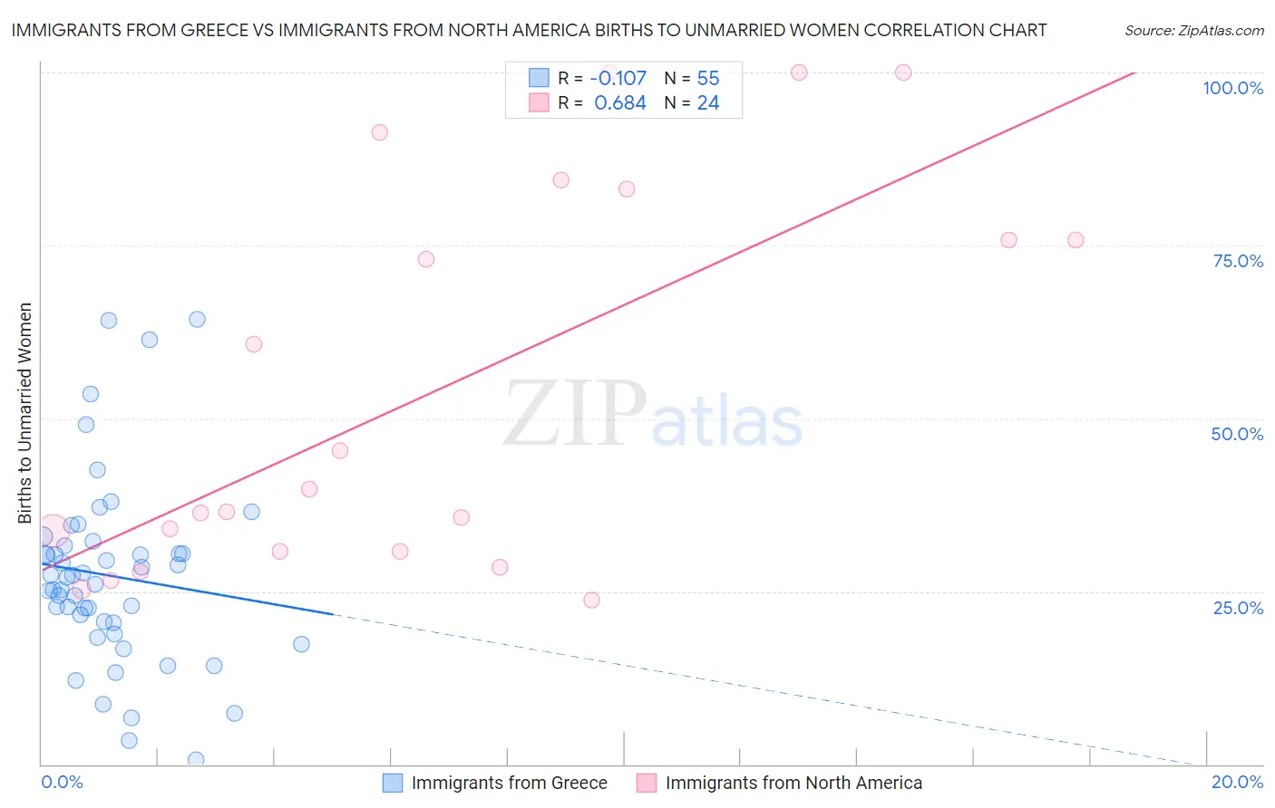 Immigrants from Greece vs Immigrants from North America Births to Unmarried Women