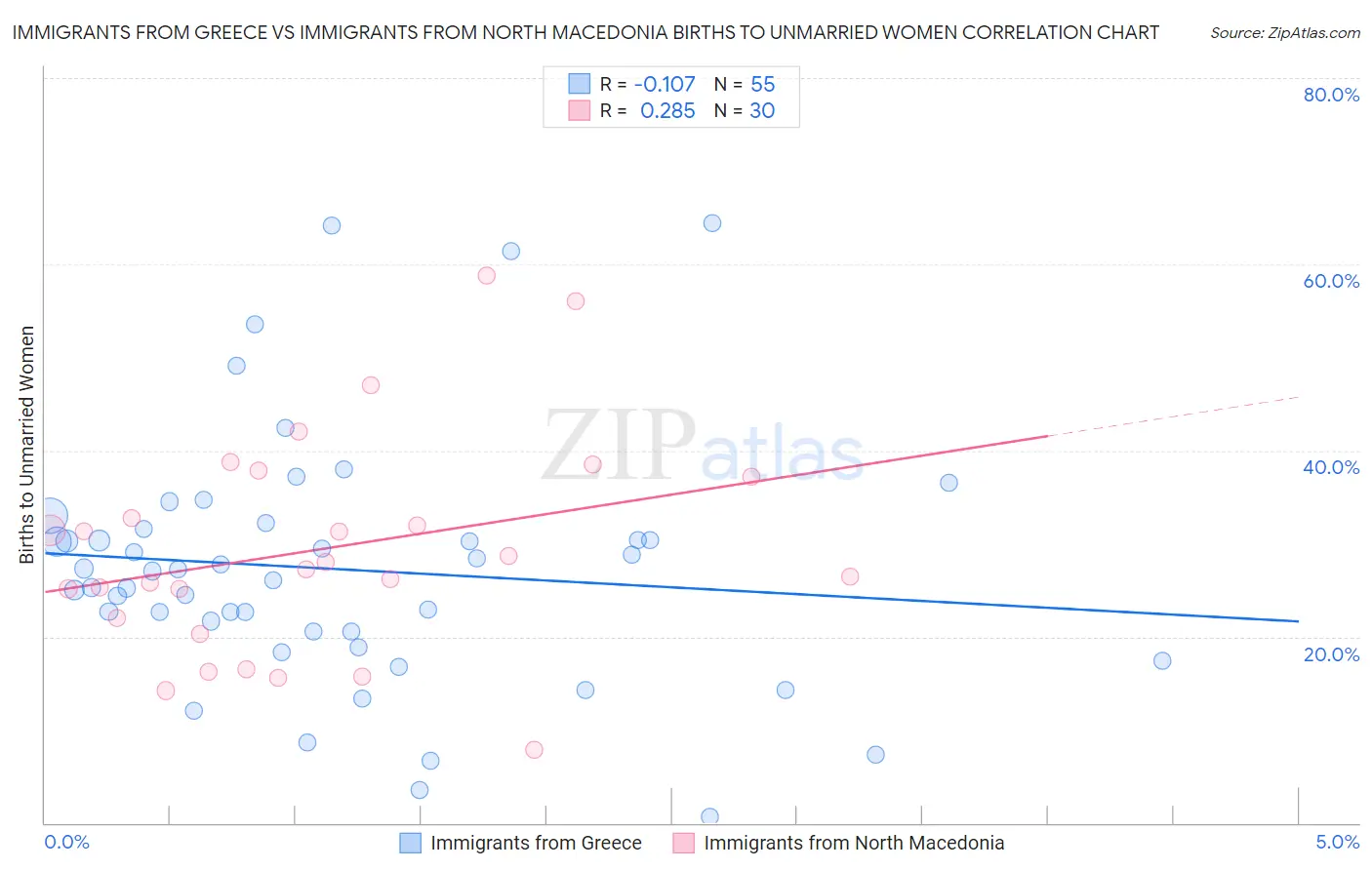 Immigrants from Greece vs Immigrants from North Macedonia Births to Unmarried Women