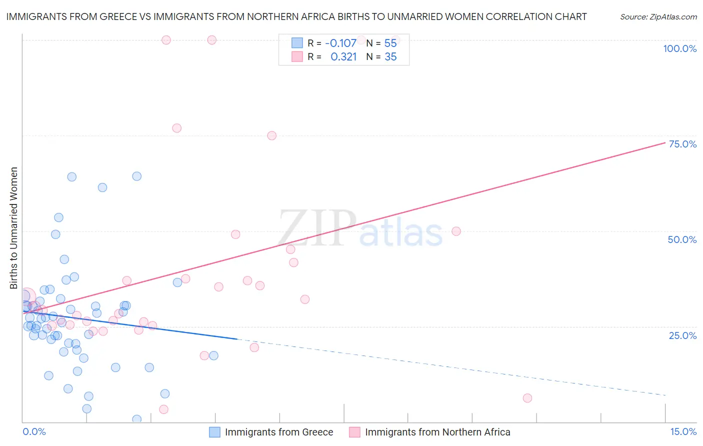 Immigrants from Greece vs Immigrants from Northern Africa Births to Unmarried Women