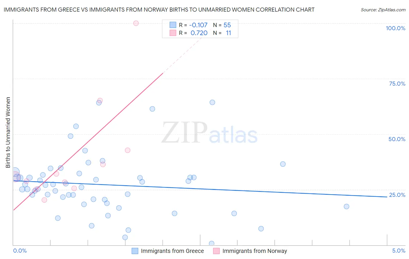 Immigrants from Greece vs Immigrants from Norway Births to Unmarried Women