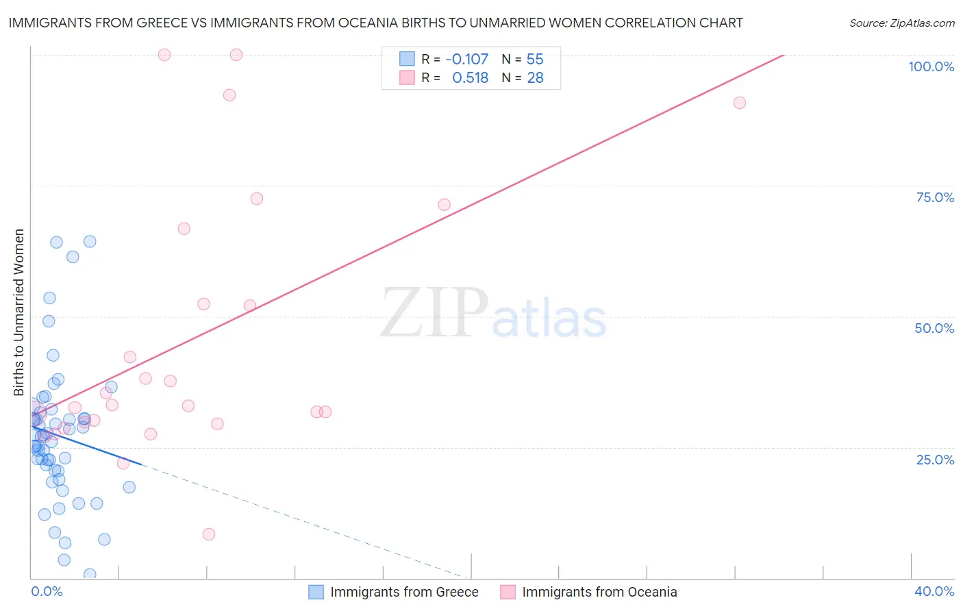 Immigrants from Greece vs Immigrants from Oceania Births to Unmarried Women