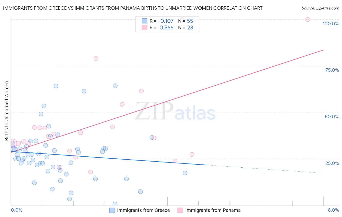 Immigrants from Greece vs Immigrants from Panama Births to Unmarried Women