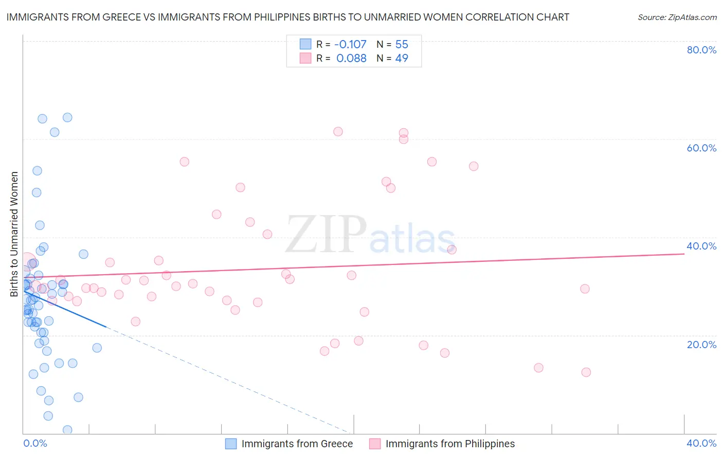 Immigrants from Greece vs Immigrants from Philippines Births to Unmarried Women